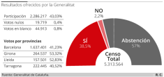 El Govern ofrece los resultados del 1-O: el 's&iacute;' obtuvo el 90% de los votos con un 43% de participaci&oacute;n
